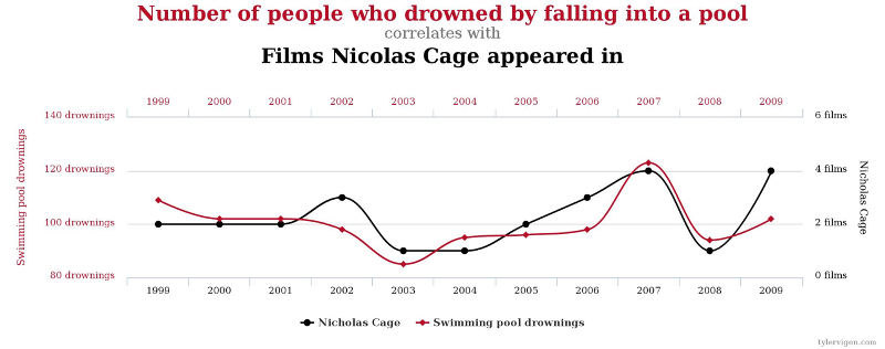 Graph with two lines, one showing the number of people drowning by falling into a pool each year with numbers that vary from 90 to 125 per year. The second line shows the number of films that Nicolas Cage appeared in during each of those years, varying between one to four. Although the two phenomena are on different scales they appear to fluctuate in a highly correlated way